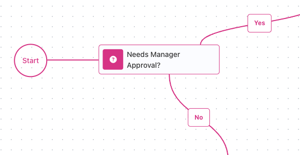 The Condition block named Needs Manager Approval?, with its Yes exit leading up to the right and its No exit leading down.