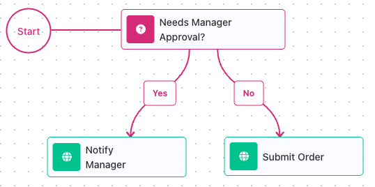 The finished branch: Start leads to Needs Manager Approval?, the Yes path leads to Notify Manager, and the No path leads to Submit Order.