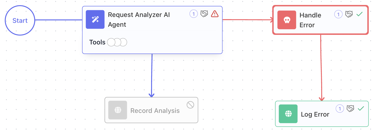 The Error Catch Demo flow: an AI Agent whose failure path (red) leads to a Handle Error, which leads to a Set Variables recovery step; the run continued down this path instead of stopping.