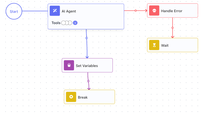 The manual retry loop inside a Repeat: the step's failure path leads to a Handle Error then a Wait, while its success path leads to a Set Variables then a Break.