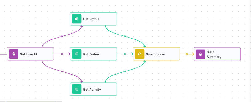 A flow fanning out from Set User Id into three parallel HTTP branches - Get Profile, Get Orders, Get Activity - which all converge on a Synchronize block, then Build Summary.