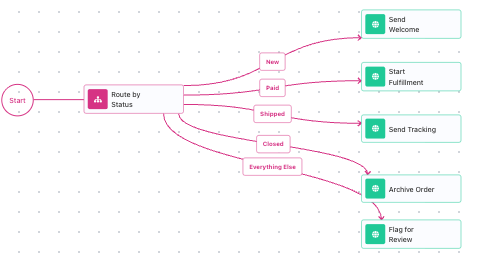 The Value Router on the canvas with five named connectors - New, Paid, Shipped, Closed, Everything Else - each running to its own handling block.