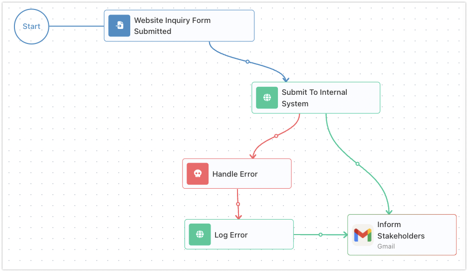 A flow on the canvas: a "Submit To Internal System" block with two exits - a green success path on to "Inform Stakeholders", and a red error path into a Handle Error and then a "Log Error" step, which rejoins the main path afterward.