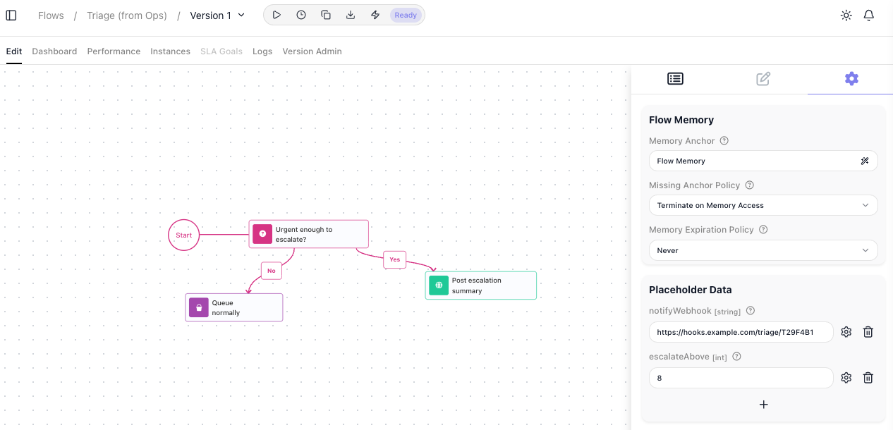 The flow editor for a flow named "Triage (from Ops)" in the breadcrumb, freshly created by importing an exported file. The version chip reads Ready. On the canvas, Start leads into a Condition named "Urgent enough to escalate?" whose Yes branch runs "Post escalation summary" and whose No branch runs "Queue normally", with no error marker on any block. The Placeholder Data card on the right already holds notifyWebhook set to https://hooks.example.com/triage/T29F4B1 and escalateAbove set to 8.