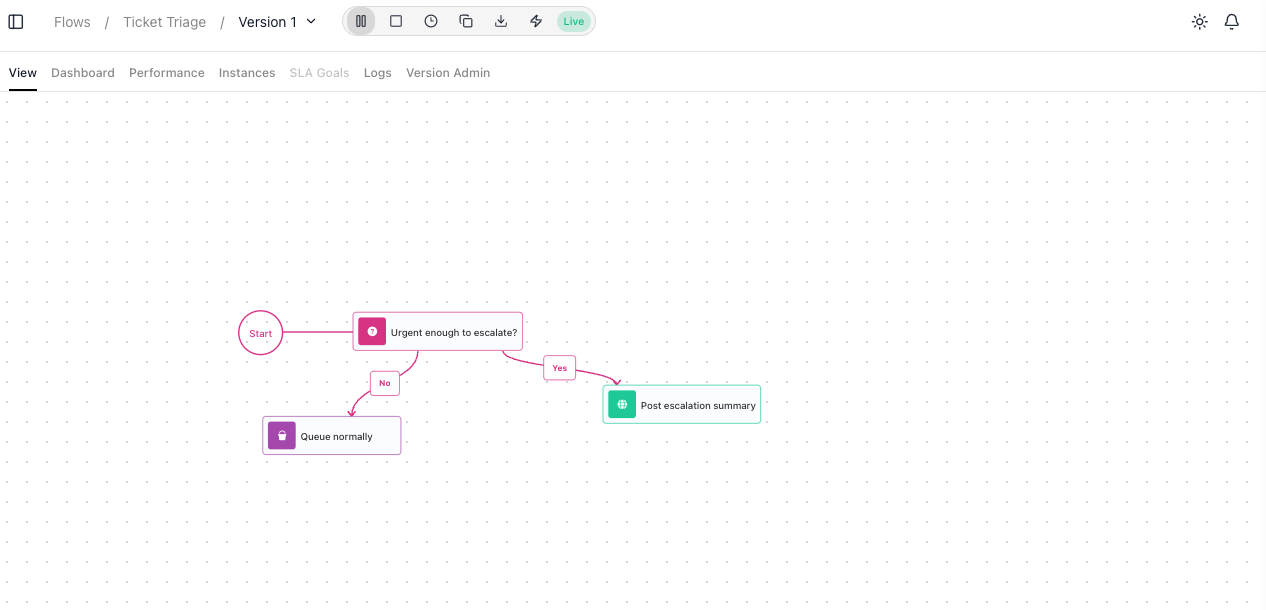 The Ticket Triage flow open at Version 1 with a green Live chip in the toolbar. The first tab reads View rather than Edit. On the canvas, Start leads into the "Urgent enough to escalate?" Condition, whose Yes branch runs "Post escalation summary" and whose No branch runs "Queue normally". The whole right-hand side of the window is empty - no tab strip and no settings panel.