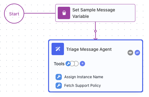 The finished flow on the canvas: Start into a Set Sample Message Variable block holding an incoming message, then a Triage Message Agent block running an AI Agent.