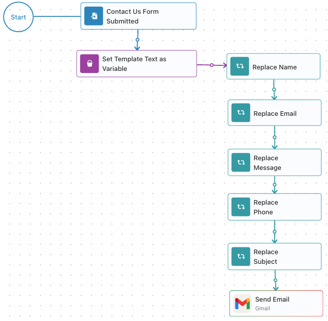 The finished flow on the canvas: Start into a Contact Us Form Submitted trigger, then Set Template Text as Variable, then five Transform Data blocks in sequence - Replace Name, Replace Email, Replace Message, Replace Phone, Replace Subject - ending at a Send Email block using Gmail.