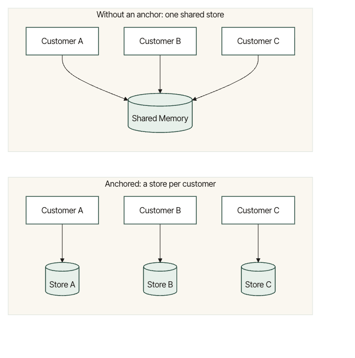 Two panels. Top, "Without an anchor: one shared store" - Customer A, Customer B, and Customer C all point at a single Shared Memory store. Bottom, "Anchored: a store per customer" - Customer A points at Store A, Customer B at Store B, and Customer C at Store C, each its own separate store.
