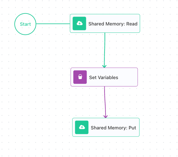 A flow: Start connects rightward to a Shared Memory: Read block; Read connects down to a Set Variables block, which connects down to a Shared Memory: Put block - the read, change, write-back chain of a counter.