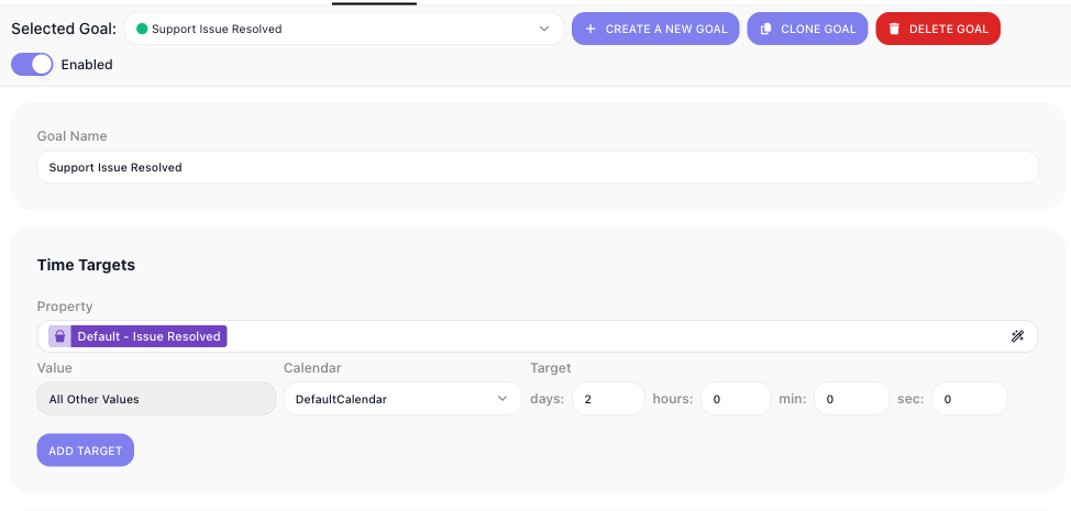 The top of the SLA Goals tab: a Selected Goal picker ("Support Issue Resolved") with Create, Clone, and Delete buttons and an Enabled toggle; a Goal Name field; and a Time Targets section with Property "Issue Resolved", Value "All Other Values", Calendar "DefaultCalendar", and a Target of 2 days.