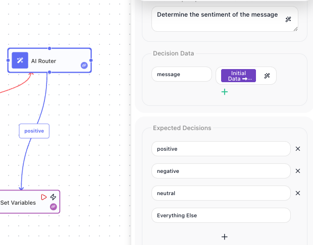 The AI Router block selected on the canvas with its configuration panel: the AI Decision Request reads "Determine the sentiment of the message", Decision Data has one input named message bound to the Initial Data message, and the Expected Decisions are positive, negative, neutral, and Everything Else. On the canvas the block's positive connector runs on to a Set Variables block.