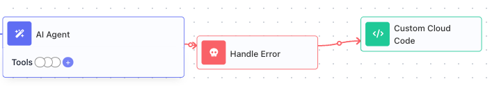 A block that can fail - here an AI Agent - connected to a Handle Error as its error path, and the Handle Error connected onward to a Custom Cloud Code step, so a failure is caught and routed into a recovery step instead of ending the run.