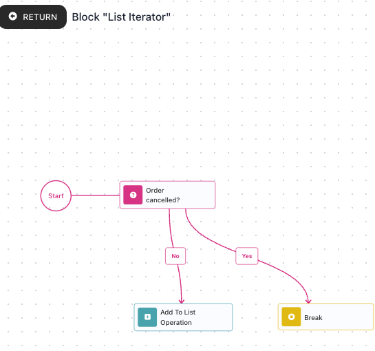 Inside the List Iterator: Start leads to the Condition Order cancelled? Its No branch leads to the Transform Data block Add To List Operation; its Yes branch leads to a Break that ends the loop.