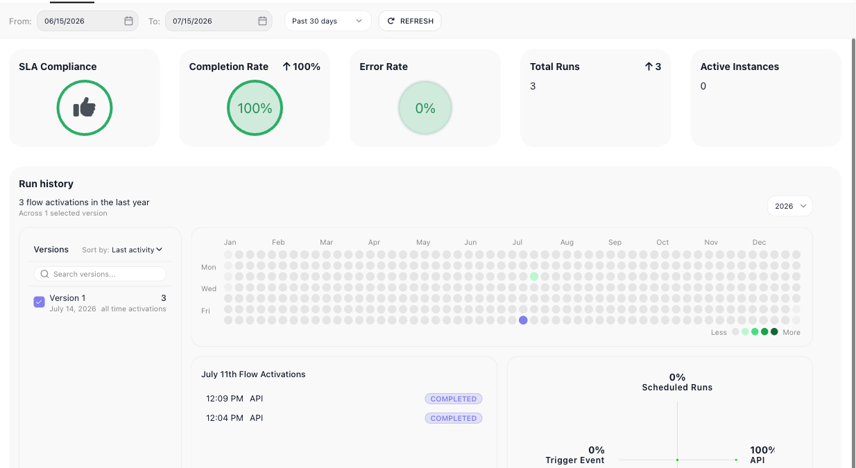 The Dashboard: health cards (SLA Compliance, Completion Rate, Error Rate, Total Runs, Active Instances) above the Run history heatmap, with a day selected to list that day's activations by time, source, and status.