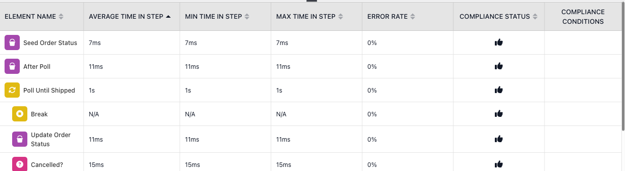 The Performance table: each block with its Average / Min / Max time in step, Error Rate, and Compliance - so the slowest or most error-prone step stands out.