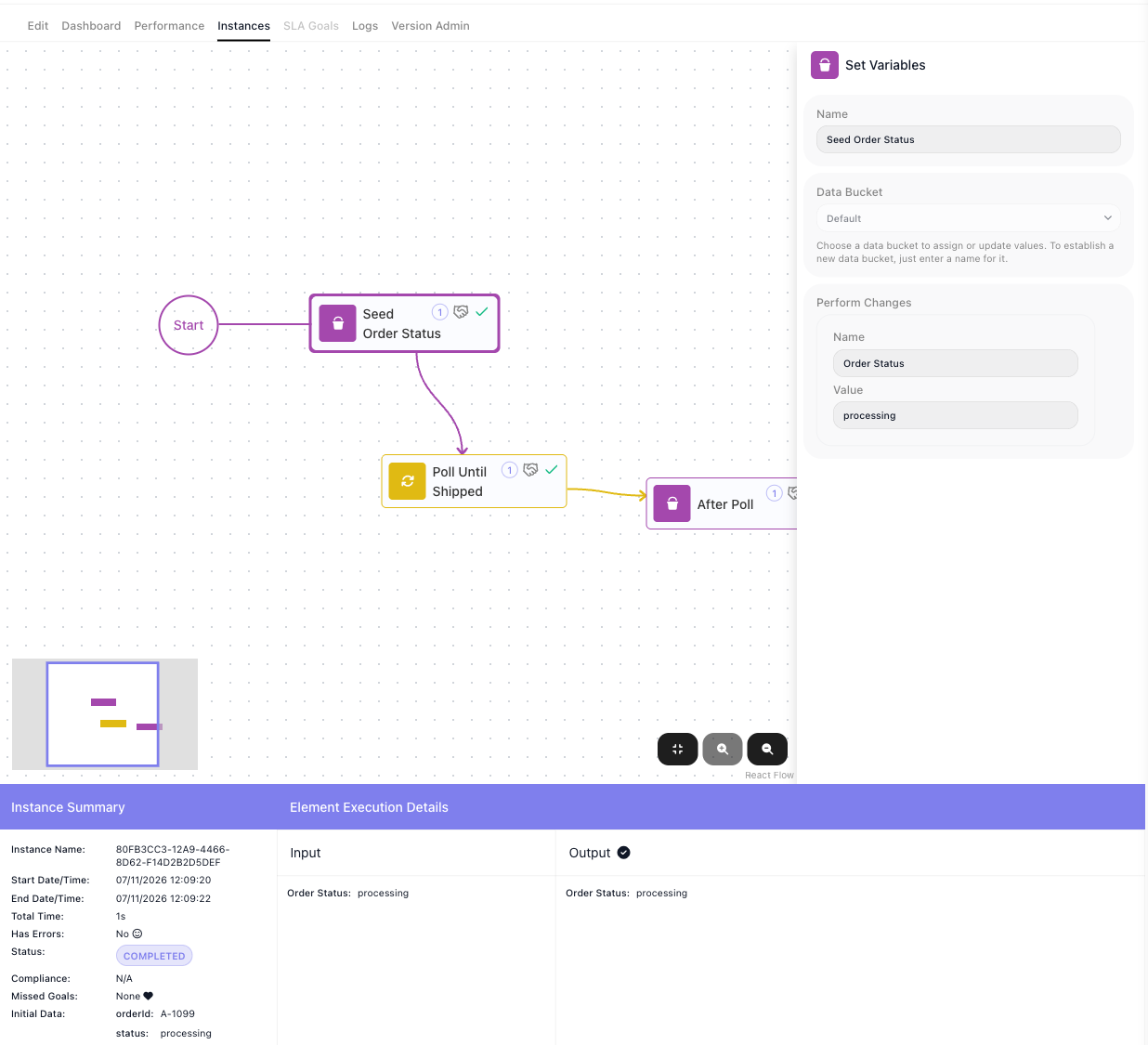 An opened instance: the flow with each executed block check-marked, and below it the Instance Summary (timing, status Completed, Initial Data) and a block's Input and Output.