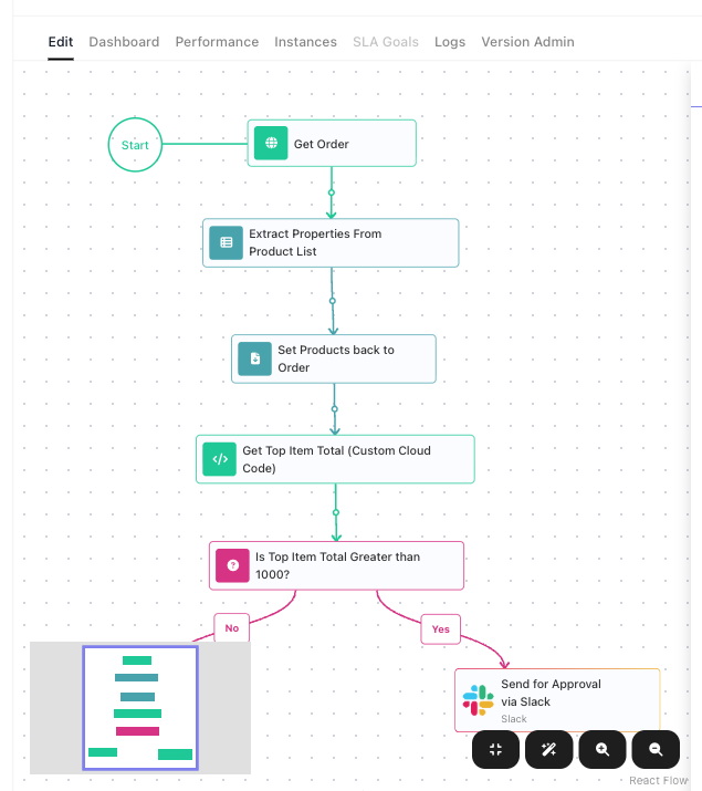 The example flow in the editor: Start, then Get Order (an HTTP Request), Extract Properties From Product List and Set Products back to Order (two Transform Data steps), Get Top Item Total (Custom Cloud Code), and a Condition that branches to Send for Approval via Slack or Auto Approve.